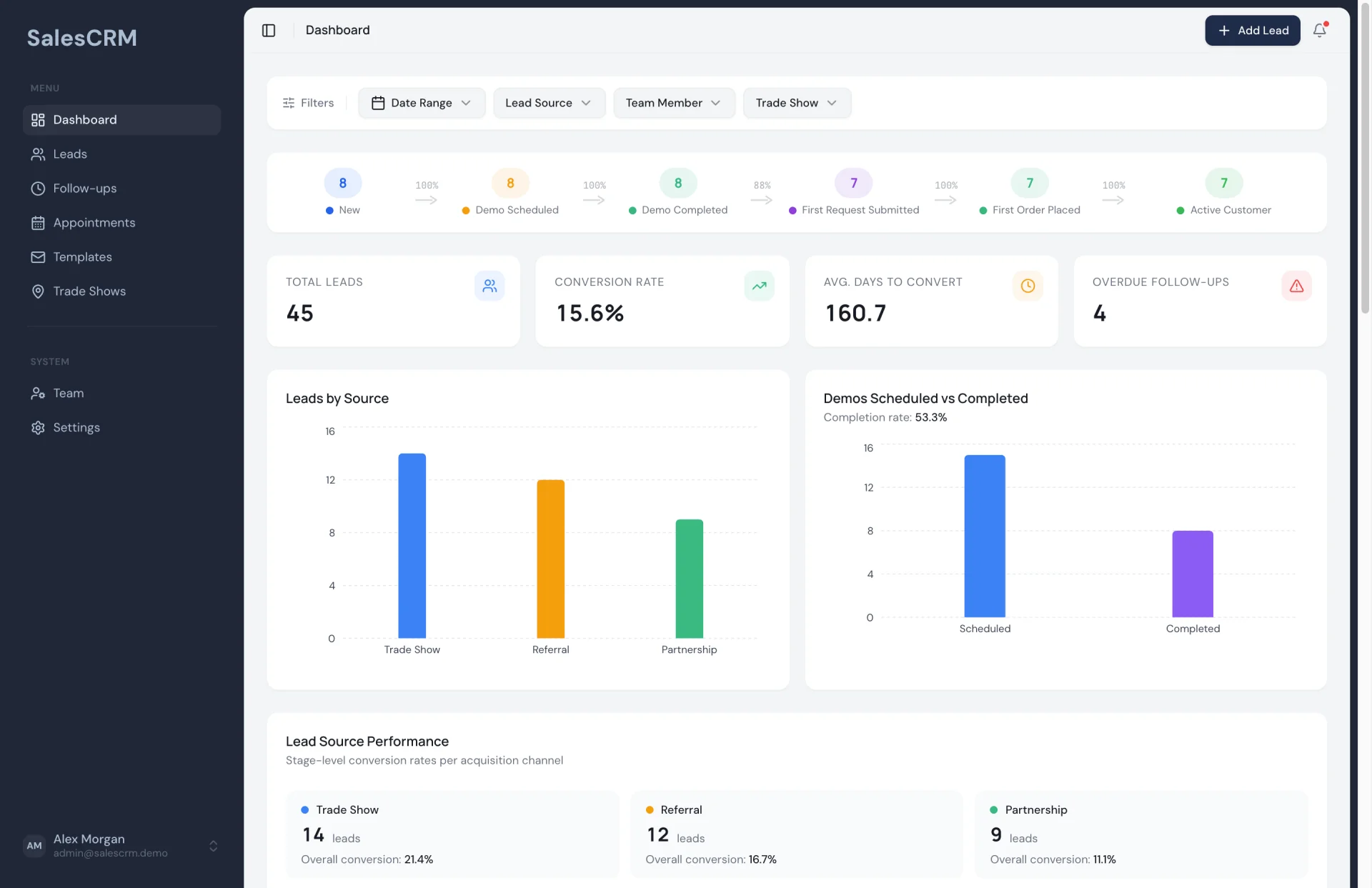 SalesCRM dashboard - pipeline funnel, conversion metrics, and lead source performance